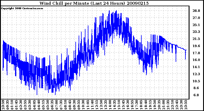 Milwaukee Weather Wind Chill per Minute (Last 24 Hours)