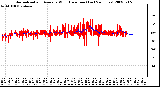 Milwaukee Weather Normalized and Average Wind Direction (Last 24 Hours)