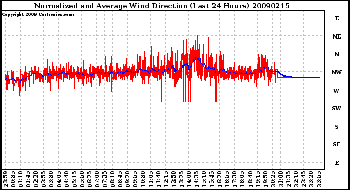 Milwaukee Weather Normalized and Average Wind Direction (Last 24 Hours)