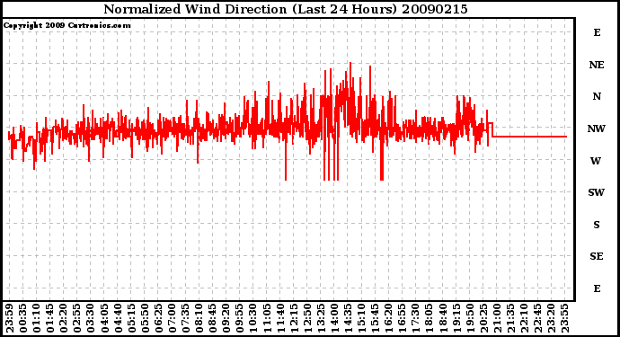 Milwaukee Weather Normalized Wind Direction (Last 24 Hours)