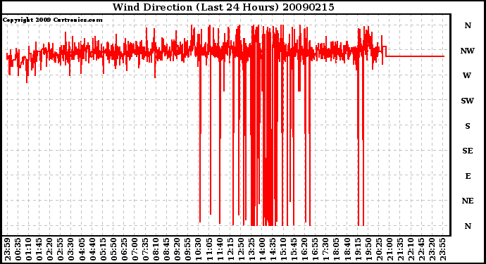 Milwaukee Weather Wind Direction (Last 24 Hours)