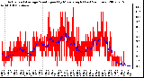 Milwaukee Weather Actual and Average Wind Speed by Minute mph (Last 24 Hours)