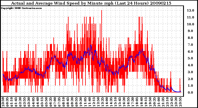 Milwaukee Weather Actual and Average Wind Speed by Minute mph (Last 24 Hours)