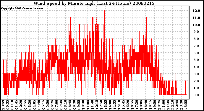 Milwaukee Weather Wind Speed by Minute mph (Last 24 Hours)