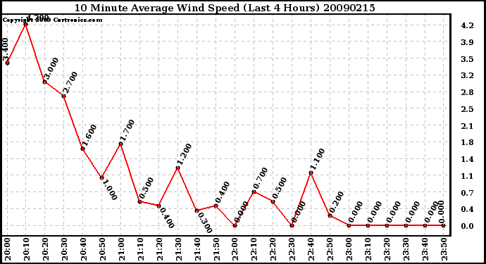 Milwaukee Weather 10 Minute Average Wind Speed (Last 4 Hours)