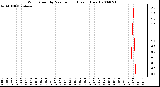 Milwaukee Weather Wind Speed by Minute mph (Last 1 Hour)