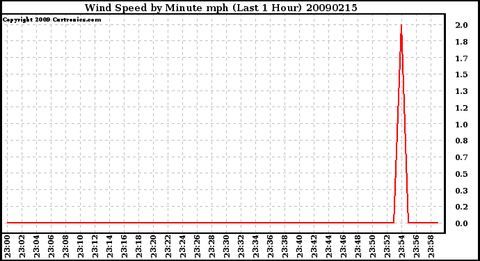 Milwaukee Weather Wind Speed by Minute mph (Last 1 Hour)