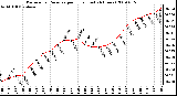 Milwaukee Weather Barometric Pressure per Hour (Last 24 Hours)