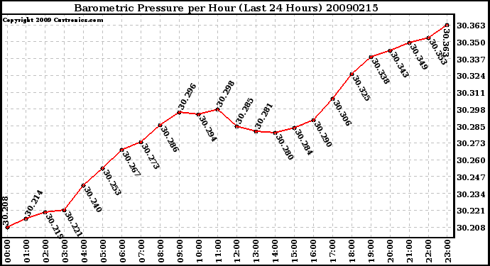 Milwaukee Weather Barometric Pressure per Hour (Last 24 Hours)