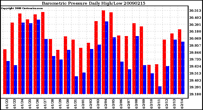 Milwaukee Weather Barometric Pressure Daily High/Low