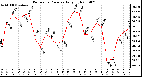 Milwaukee Weather Barometric Pressure Daily High