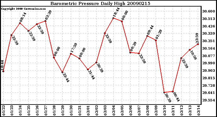 Milwaukee Weather Barometric Pressure Daily High