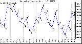 Milwaukee Weather Barometric Pressure Daily Low