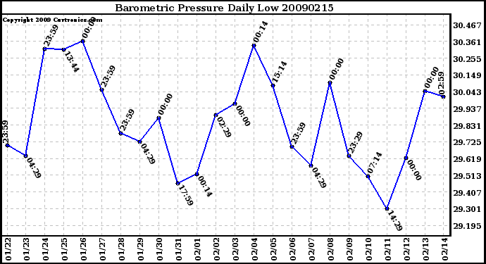 Milwaukee Weather Barometric Pressure Daily Low