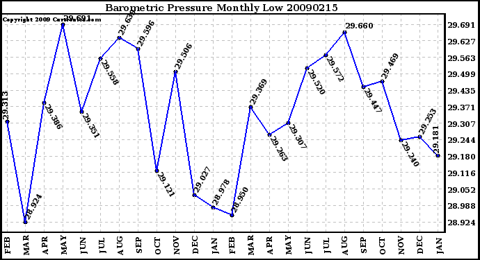 Milwaukee Weather Barometric Pressure Monthly Low