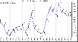 Milwaukee Weather Wind Chill Daily Low