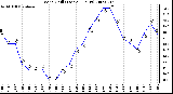 Milwaukee Weather Wind Chill (Last 24 Hours)