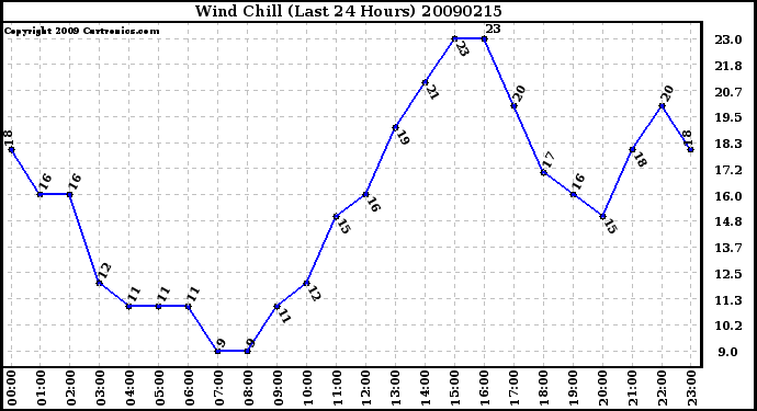 Milwaukee Weather Wind Chill (Last 24 Hours)