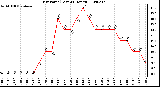 Milwaukee Weather Dew Point (Last 24 Hours)