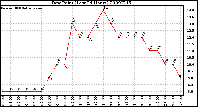 Milwaukee Weather Dew Point (Last 24 Hours)