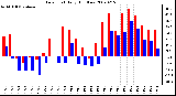 Milwaukee Weather Dew Point Daily High/Low