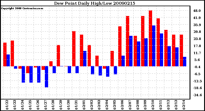 Milwaukee Weather Dew Point Daily High/Low