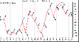 Milwaukee Weather Dew Point Daily High