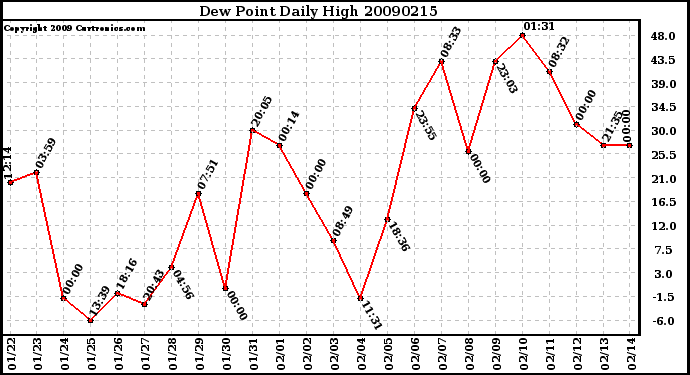 Milwaukee Weather Dew Point Daily High