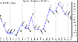 Milwaukee Weather Dew Point Daily Low