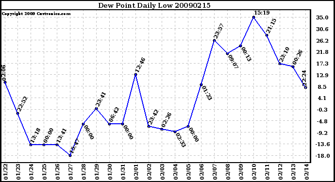 Milwaukee Weather Dew Point Daily Low