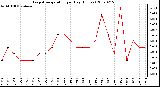 Milwaukee Weather Evapotranspiration per Day (Inches)