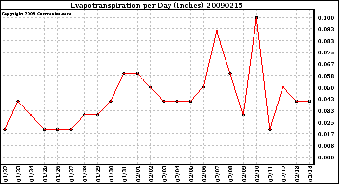 Milwaukee Weather Evapotranspiration per Day (Inches)