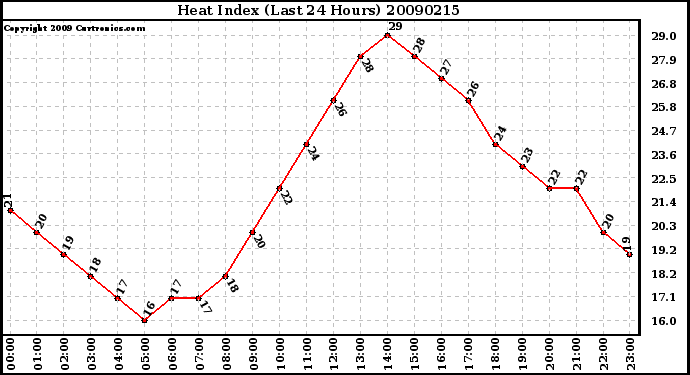 Milwaukee Weather Heat Index (Last 24 Hours)