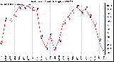 Milwaukee Weather Heat Index Monthly High