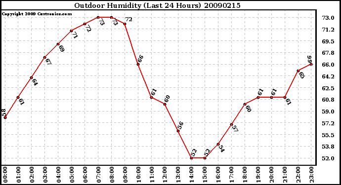 Milwaukee Weather Outdoor Humidity (Last 24 Hours)