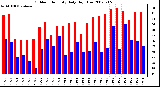 Milwaukee Weather Outdoor Humidity Daily High/Low