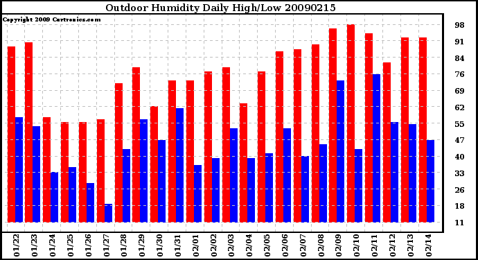 Milwaukee Weather Outdoor Humidity Daily High/Low