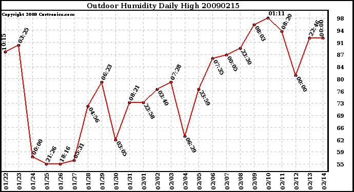 Milwaukee Weather Outdoor Humidity Daily High