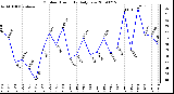 Milwaukee Weather Outdoor Humidity Daily Low