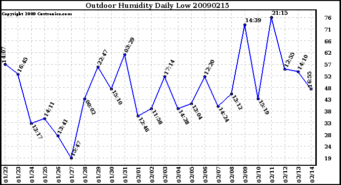 Milwaukee Weather Outdoor Humidity Daily Low