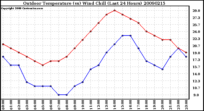 Milwaukee Weather Outdoor Temperature (vs) Wind Chill (Last 24 Hours)