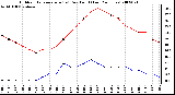 Milwaukee Weather Outdoor Temperature (vs) Dew Point (Last 24 Hours)