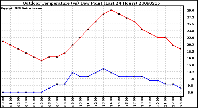 Milwaukee Weather Outdoor Temperature (vs) Dew Point (Last 24 Hours)