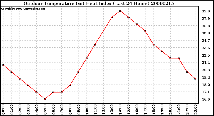 Milwaukee Weather Outdoor Temperature (vs) Heat Index (Last 24 Hours)