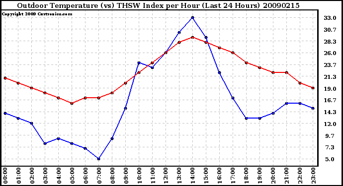 Milwaukee Weather Outdoor Temperature (vs) THSW Index per Hour (Last 24 Hours)