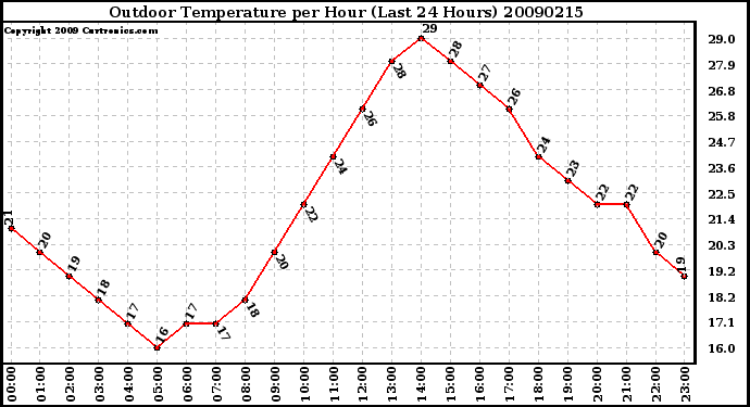 Milwaukee Weather Outdoor Temperature per Hour (Last 24 Hours)