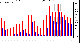 Milwaukee Weather Outdoor Temperature Daily High/Low