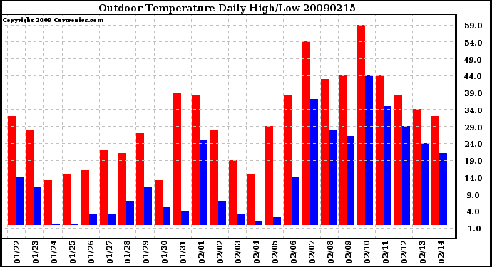 Milwaukee Weather Outdoor Temperature Daily High/Low