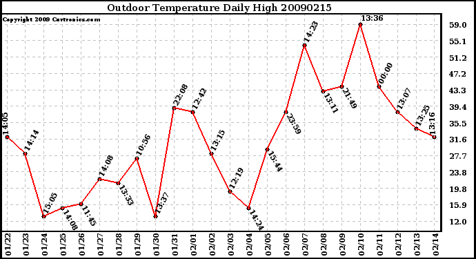 Milwaukee Weather Outdoor Temperature Daily High