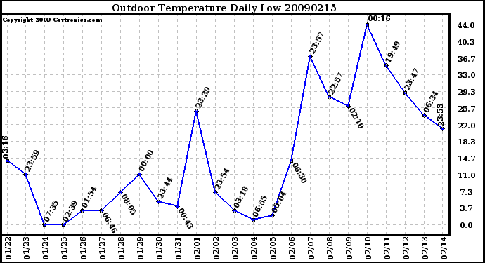 Milwaukee Weather Outdoor Temperature Daily Low